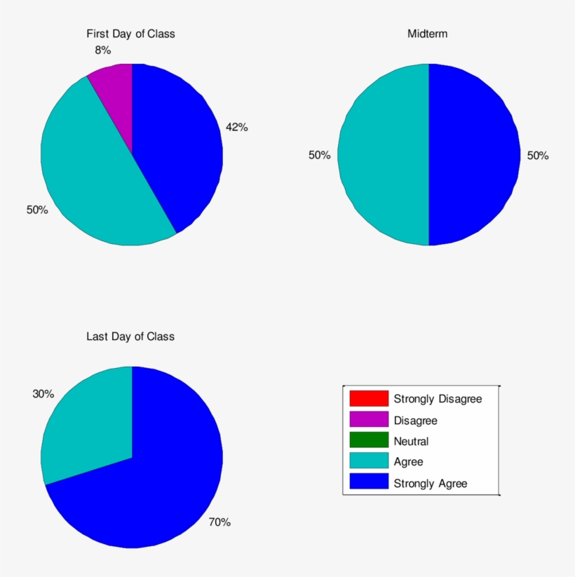 Survey Question " Hands-on Laboratory Experiments Are, transparent png #6981205