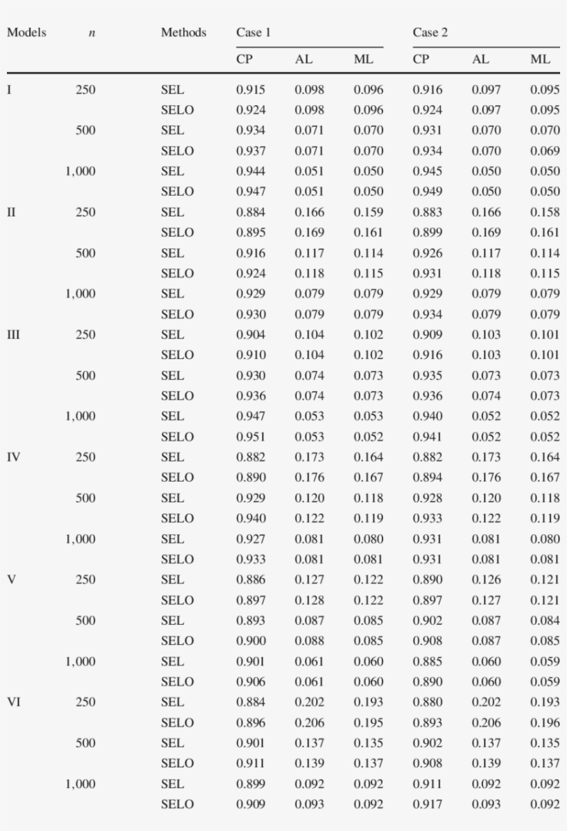 Cp, Al, And Ml Of Β Τ Estimators Based On Sel And Selo, transparent png #6981401