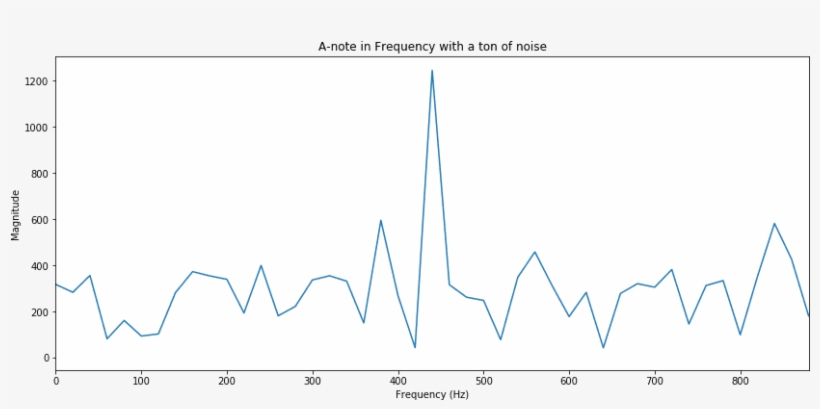The Real Reason Is That When We Add “white” Noise,, transparent png #6986804