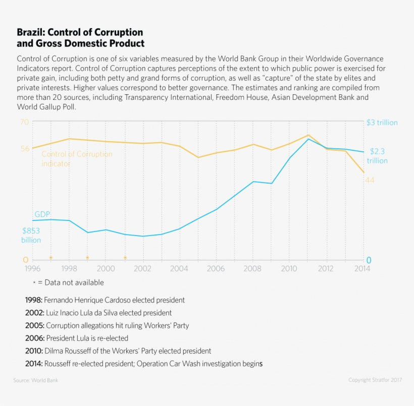 Control Of Corruption And Gdp, transparent png #6989725