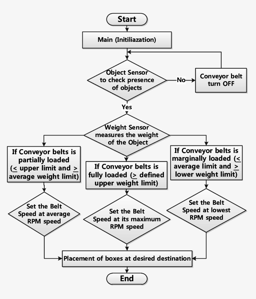 Conveyor Belt Speed Adjusting Mechanism The Belt Speed, transparent png #6989933