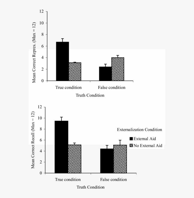 Effects Of Externalization On The Correctness Of Representation, transparent png #6990135