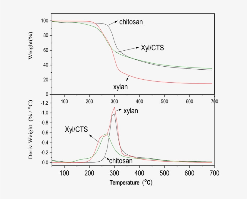 2017 2 Xylan/chitosan Composites Prepared By An Ionic, transparent png #6990630