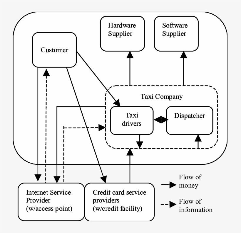 Value Chain For A Taxi Company Operation's Primary, transparent png #6992091