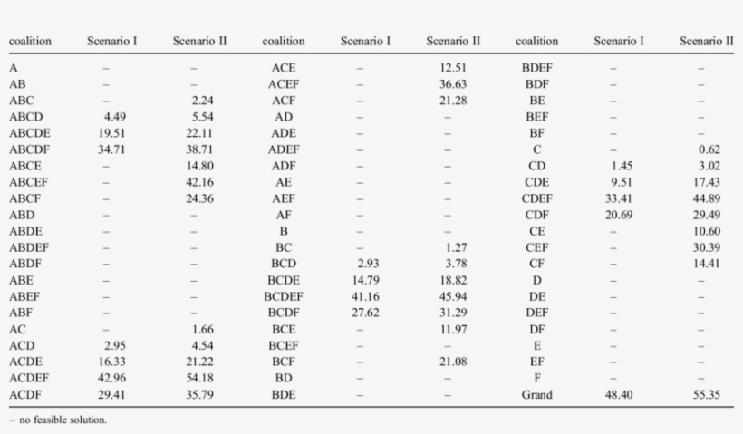Coalition Payoffs For Defined Scenarios, transparent png #6993348