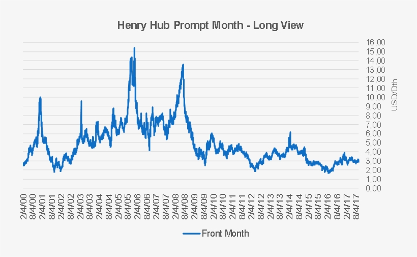 Henry Hub Prompt Month Prices, transparent png #6994318