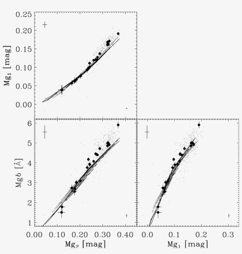 Index Versus Index Plots For The Three Mg Indices In, transparent png #6999651