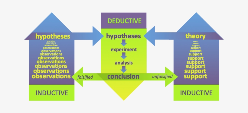 Inductive And Deductive Reasoning In The Scientific - Science, transparent png #702529