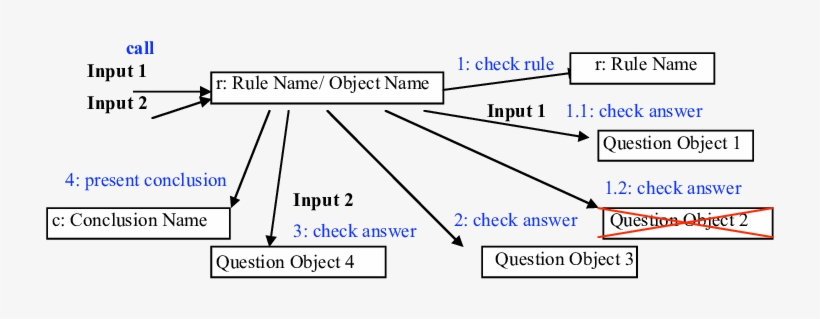 A Dynamic Presentation Of Rules For A Conclusion - Diagram, transparent png #702655