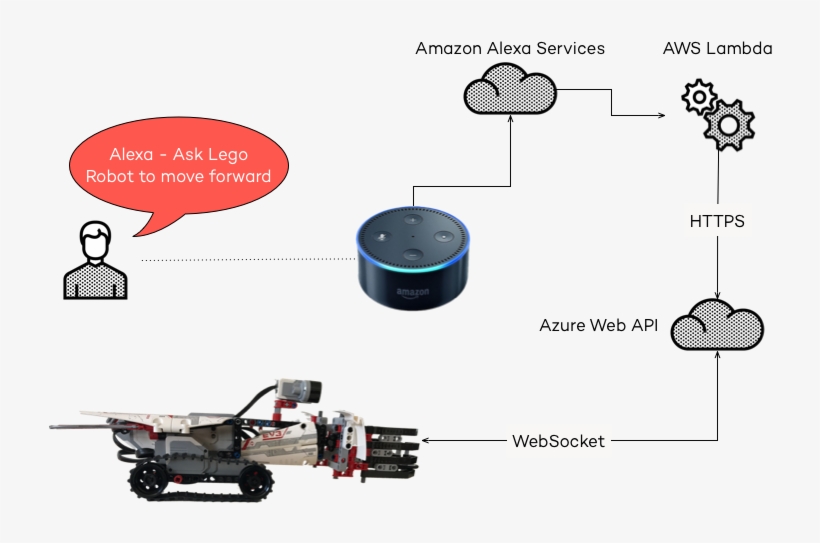 Architecture - Alexa Voice Service Architecture, transparent png #705850