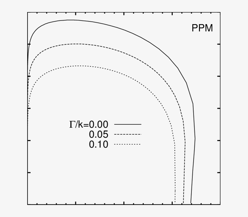 The Contour Plots For The Instabillity Growth Rate - Diagram, transparent png #708285