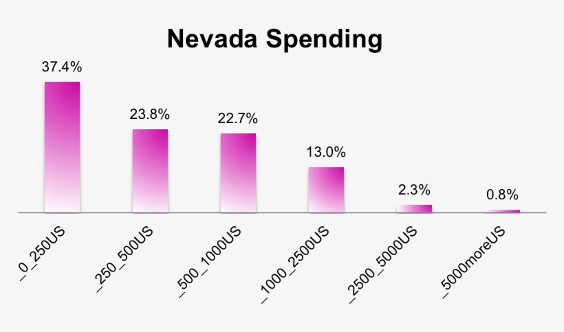 Self-reported Burner Spending In Nevada, transparent png #7000926