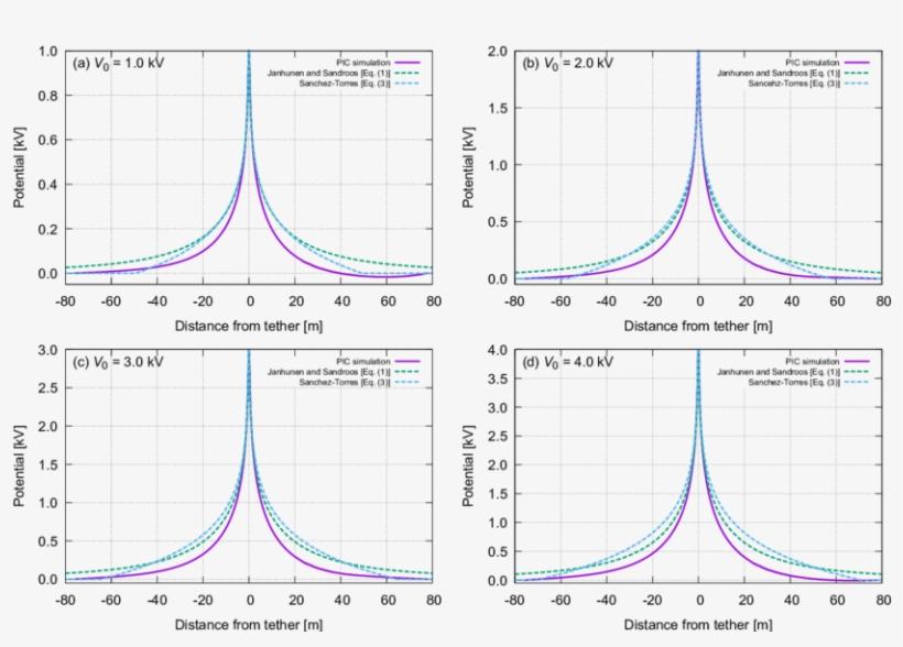 Electrostatic Potential Structure Around The Tether, transparent png #7002972