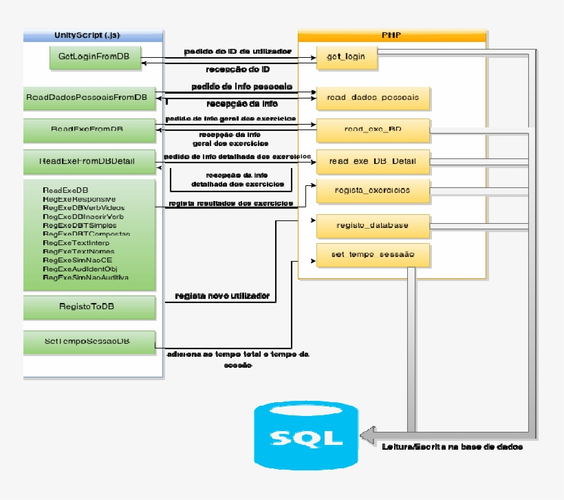 Esquema De Comunicação Unityscript > Php > Base De, transparent png #7006989
