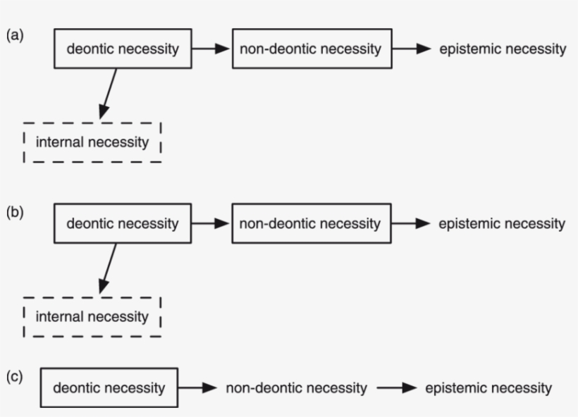 Libras Grammaticization Paths For Necessary, (b) Must,, transparent png #7008051