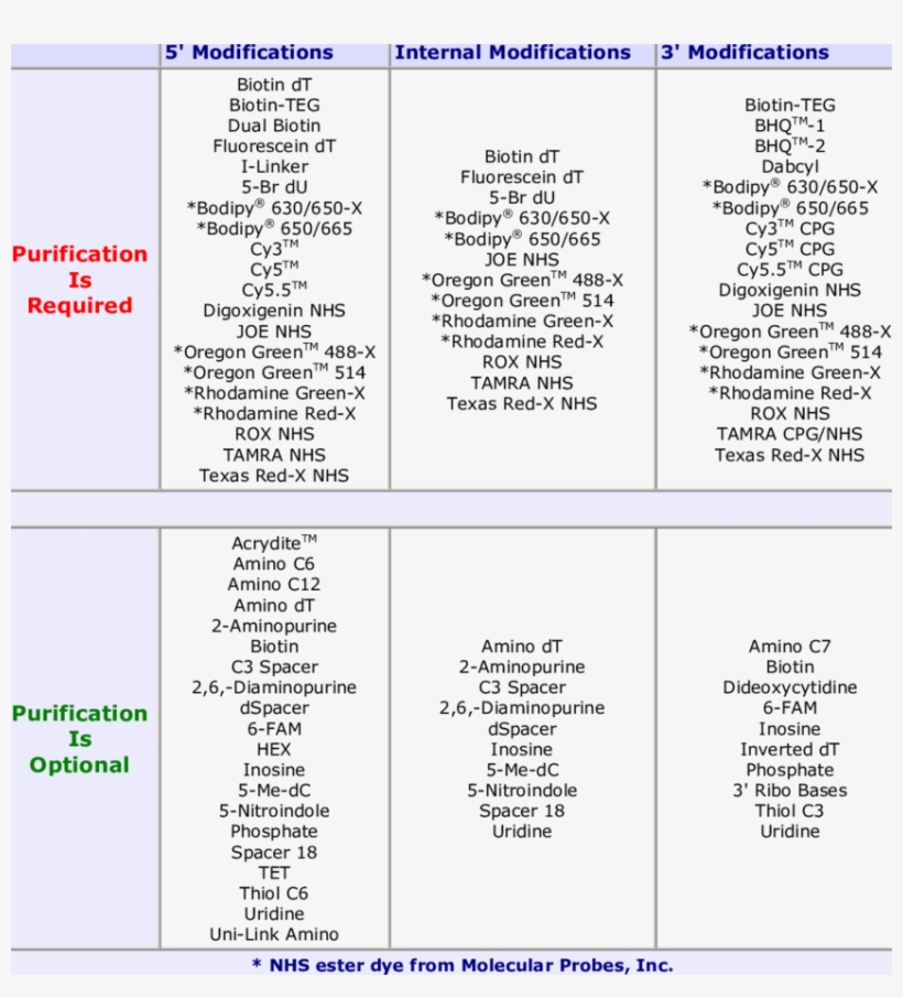 Idt Purification Requirements And Recommendations, transparent png #7009608