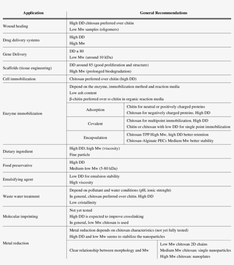 General Recommendations For The Use Of Chitin And Chitosan, transparent png #7010794