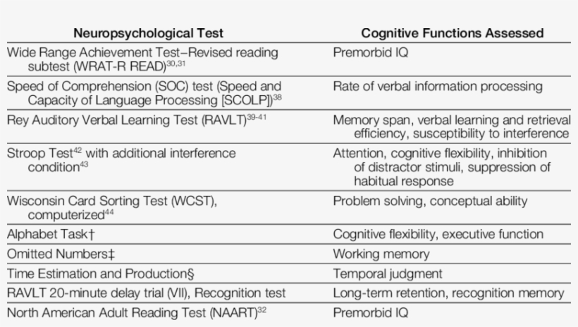 Neuropsychological Tests Administered And Cognitive, transparent png #7011046