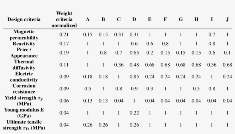 Design Criteria And Values For Candidate Materials, transparent png #7014750