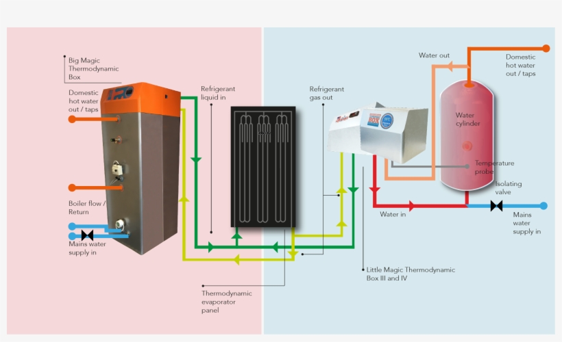 How Much Can The Self-builder Save On Magic Box In, transparent png #7015270