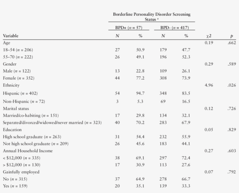 Demographic Characteristics And Borderline Personality, transparent png #7017790