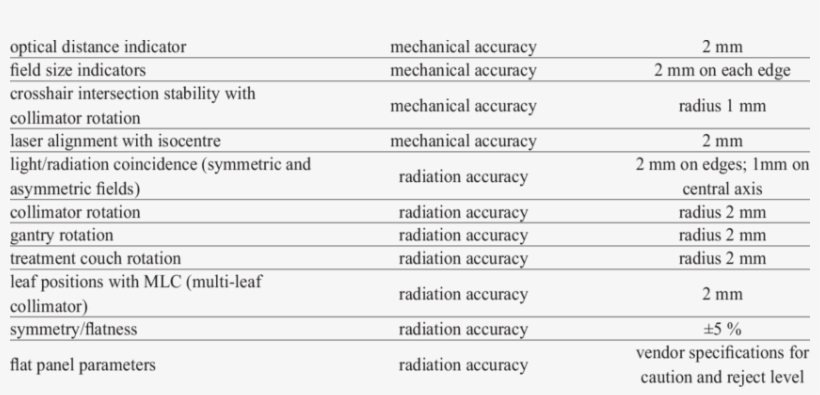 List Of Tests Performed On Linear Accelerators Test, transparent png #7018159