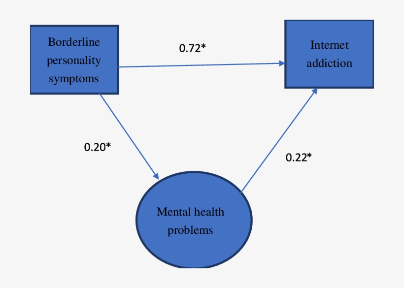 The Path Estimated Coefficients Of The Model Of Borderline, transparent png #7018205