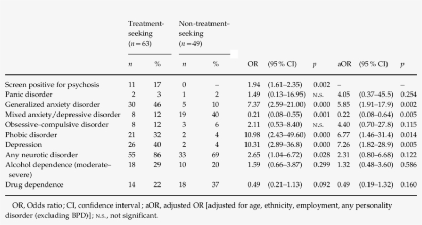 Comparison Of Participants With Borderline Personality, transparent png #7018554