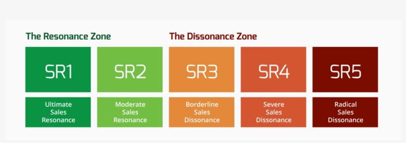 Buyer Strategy, Processes, Offering And Content, transparent png #7018958