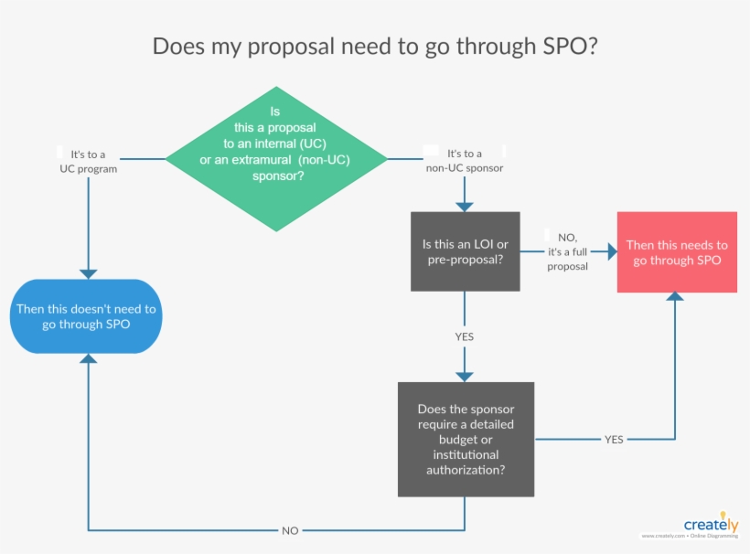 Does My Proposal Need To Go Through Spo, transparent png #7019003