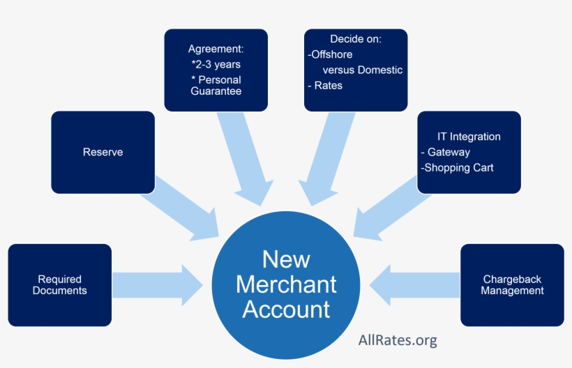 High-risk Merchant Account Payment Processing, transparent png #7019598