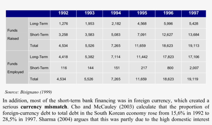 Foreign Funds Raised And Employed By Merchant Banks, transparent png #7019752