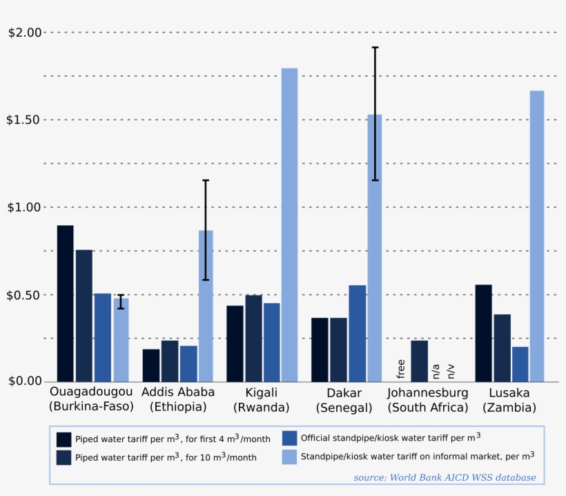 Water Tariffs In 7 Sub-saharan Cities, transparent png #7020852