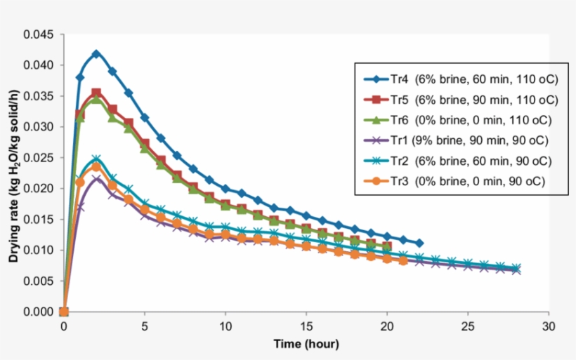 Effect Of Treatments On Drying Rate Versus Drying Time, transparent png #7021075