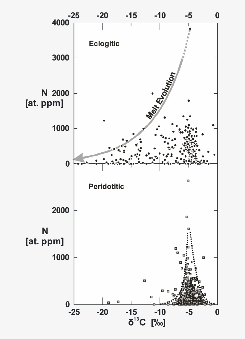 Co-variations Between Nitrogen Content And Carbon Isotopic, transparent png #7022649