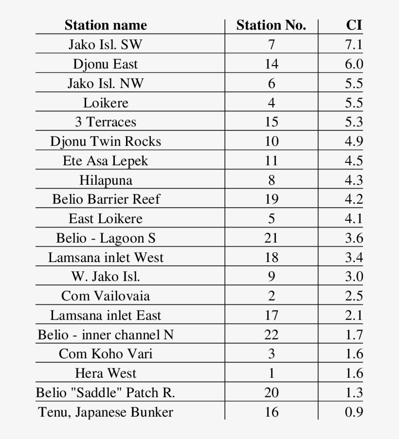 Station Ranking For Replinishment Index Ci For 20 Stations, - Free ...