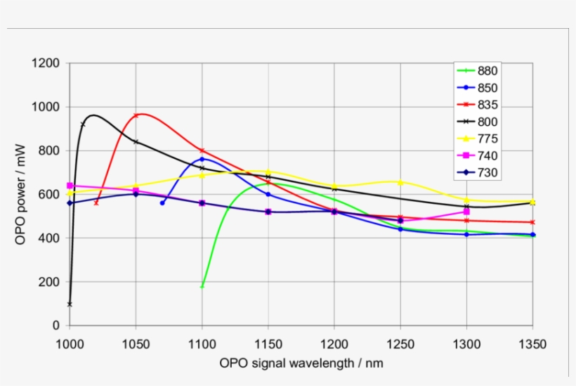 Typical Output Power From The Opo Pumped At Different, transparent png #7025566