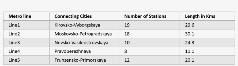 Table For St Petersburg Metro, transparent png #7025573
