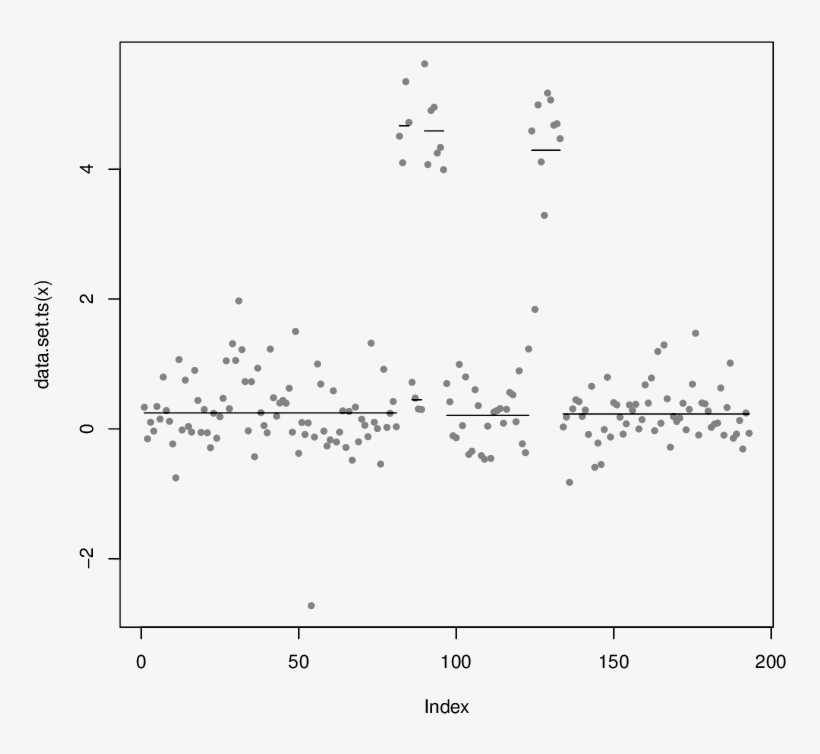 Plot Of The Gbm Data Along With Horizontal Lines For, transparent png #7025713