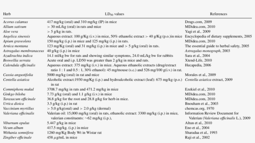 Median Lethal Dose Values Of Some Of The Herbs, transparent png #7030039