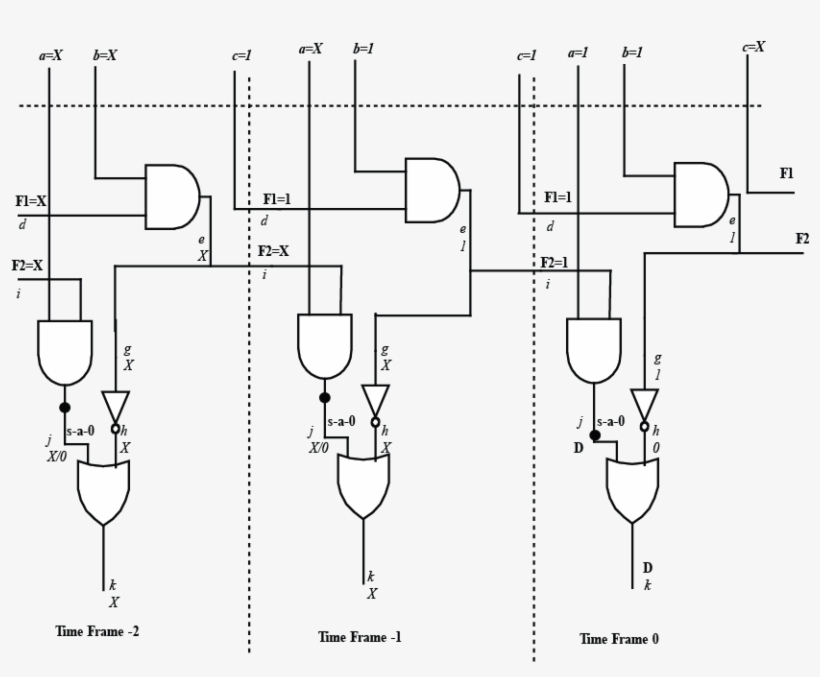 Atpg For The S A 0 Fault In The Circuit Of Figure, transparent png #7030105