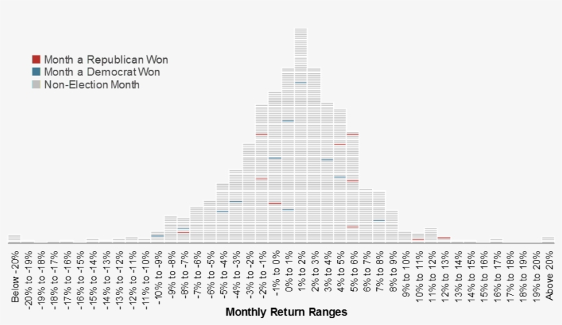 Presidential Elections And The Stock Market, transparent png #7030397