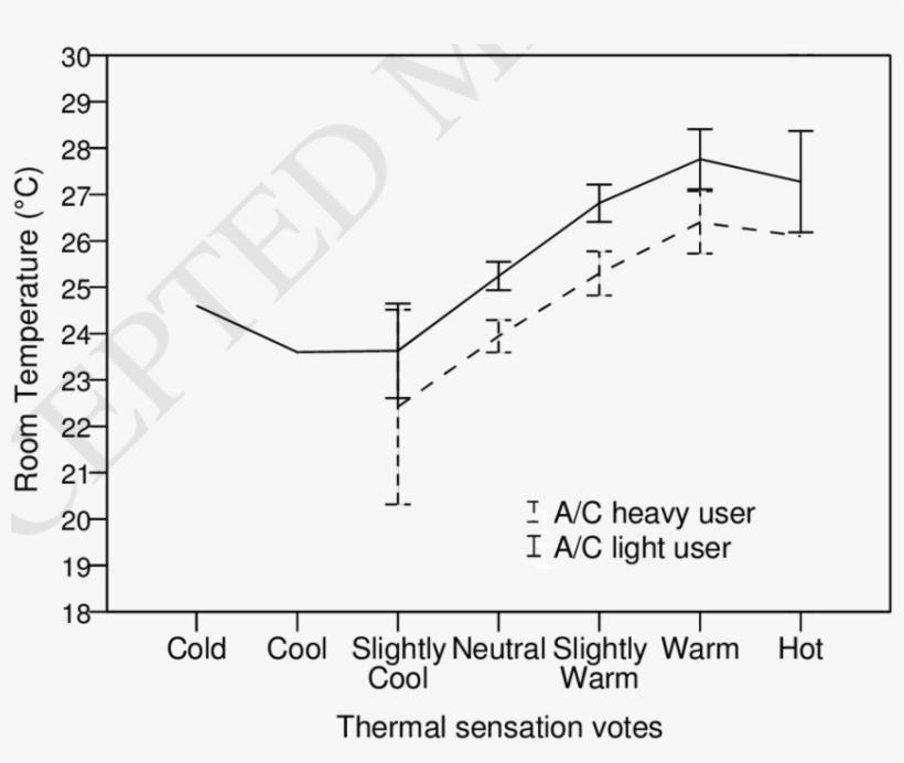Comparison Of Mean Room Air Temperature During Summer Free