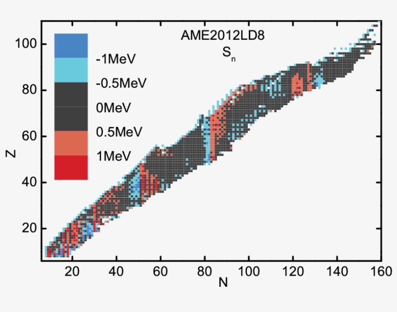 The Distribution Of The Residues Of The Neutron Separation, transparent png #7034635