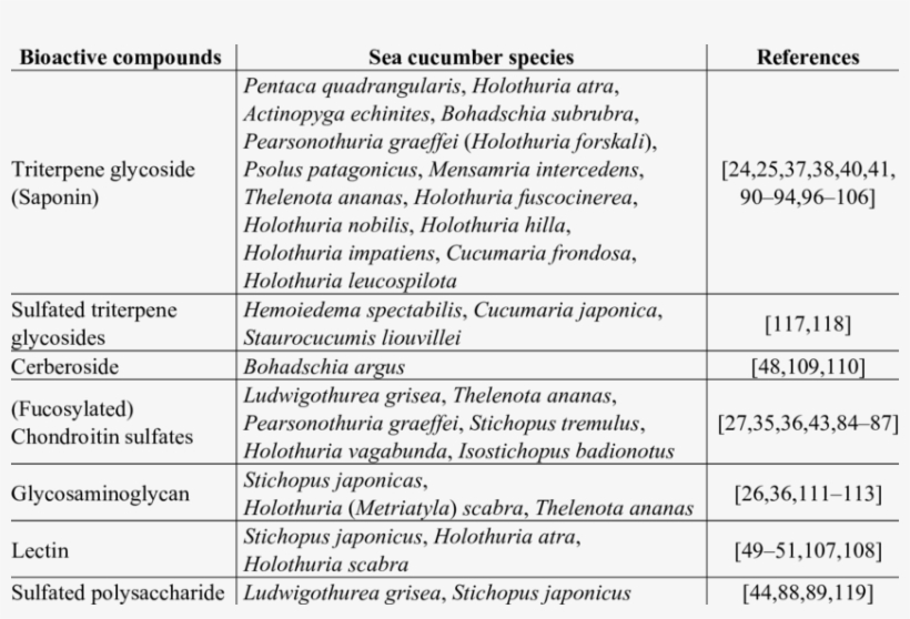 Medicinally Important Bioactives In Different Species, transparent png #7037237