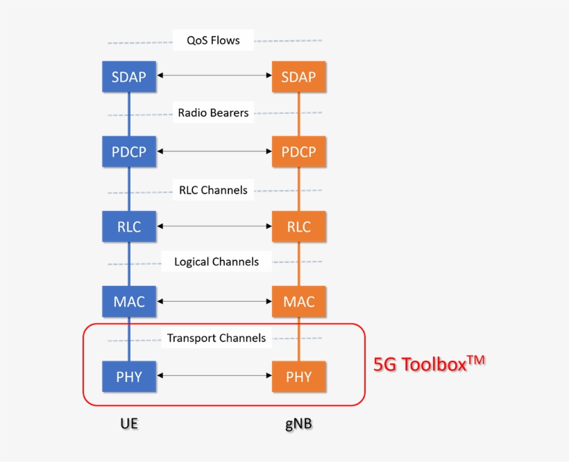 5g Toolbox™ Supports The 5g Nr Physical Layer, Including, transparent png #7037578