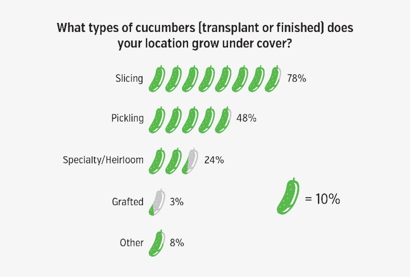 2016 Produce Grower State Of The Produce Industry, transparent png #7038169