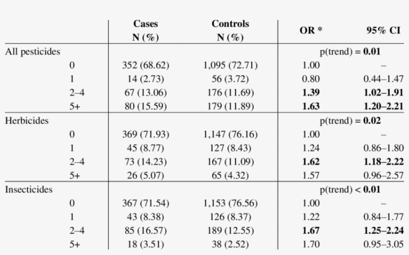 Effect Of Exposure To Multiple Pesticides By Pesticide, transparent png #7039162