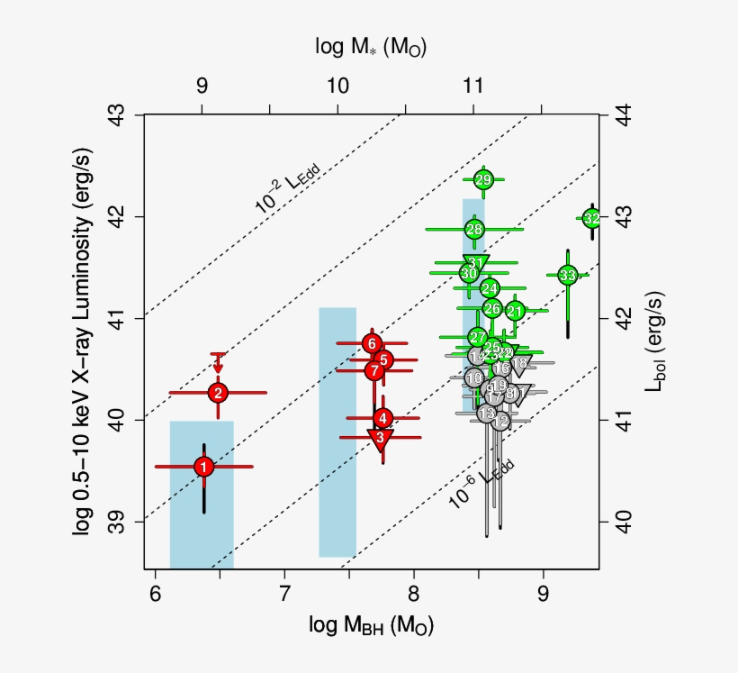 X Ray Luminosity Versus Black Hole Mass M Bh (evaluated, transparent png #7039381