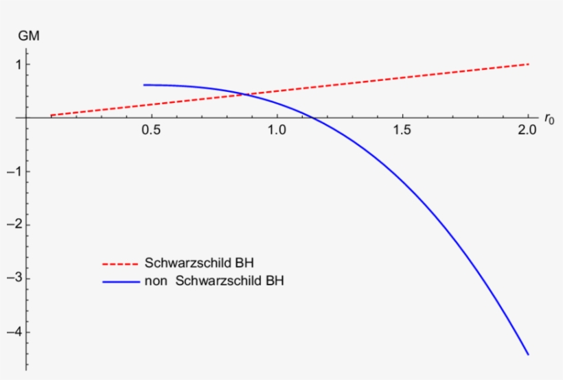 Black Hole Masses As A Function Of Horizon Radius R, transparent png #7039761